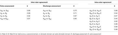 The Reliability of the Progression of Autonomies Scale Applied on Acquired Brain Injured Patients